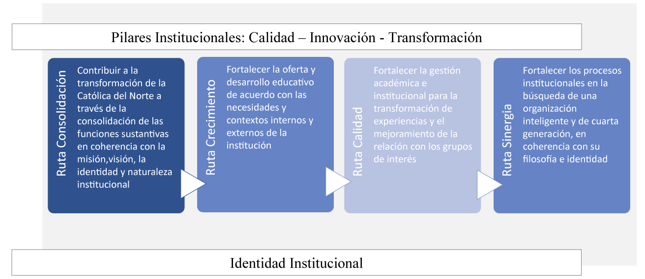 pilares institucionales